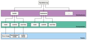 Abbildung 1: Die Struktur eines Debian-Repositorys.