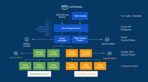 Abbildung 2: Die Appscale-Architektur birgt wenige Überraschungen für Kenner privater Clouds. APIs steuern VMs und Speicher, eine Aufteilung in mehrere Availability Zones ist möglich. Quelle: Appscale