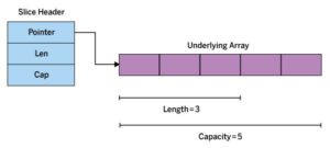 Abbildung 2: Ein Array-Slice in Go referenziert nur ein reales Array.