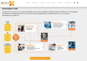 Abbildung 5: Der Health-X Dataloft m&ouml;chte einen auf offenen Standards basierenden Innovations-Hub f&uuml;r die Daten im Gesundheitssektor bieten.