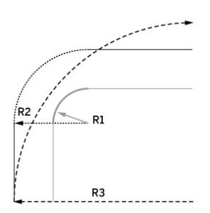 Abbildung 1: Der schnellste Weg durch die Kurve nutzt den gr&ouml;&szlig;tm&ouml;glichsten Radius.