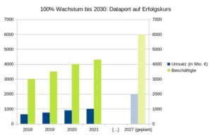 Abbildung 1: Dataport w&auml;chst stark und will&nbsp;2027 die zweite Umsatzmilliarde knacken. Quelle: Computec Media GmbH