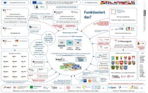 Abbildung 2: Die Abbildung des Normenkontrollrats zum Thema Online-Zugangsgesetz zeigt verantwortliche Gremien in einem komplexen Wimmelbild. Quelle: Normenkontrollrat