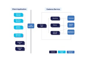 Abbildung 2: Dieses Diagramm gibt eine &Uuml;bersicht &uuml;ber die Cadence-Architektur.