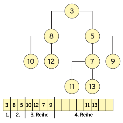 Abbildung 3: Die Datenstruktur Min-Heap und ihre Array-Repräsentation.