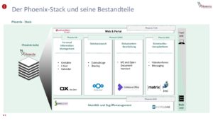 Abbildung 4: OX, Nextcloud, Collabora Office, Matrix und Jitsi, alles eingebettet in Univentions LDAP und als reiner Webarbeitsplatz, das ist die dPhoenix-Suite. Quelle: Dataport