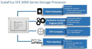 Abbildung 4: Scaleflux-NVMe-Laufwerke bieten neben dem typischen NAND-Speicher auch einen eigenen ARM-SoC mit eigenem RAM und speziellen Erweiterungen für Aufgaben wie die Komprimierung von Daten. Quelle: Scaleflux