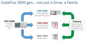 Abbildung 5: Der SFX-3000-Chip ist das Herzstück der Scaleflux-Architektur. In Verbindung mit entsprechender Firmware soll er für noch bessere Performancewerte als die Standardversion sorgen. Quelle: Scaleflux