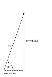 Abbildung 6: Ge&auml;nderte x- und y-Koordinaten in Fahrtrichtung.