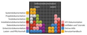 Abbildung 1: Das sind die Bausteine interner und externer Softwaredokumentation.