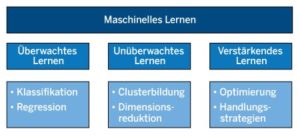 Abbildung 2: Die haupts&auml;chlichen Kategorien beim maschinellen Lernen.