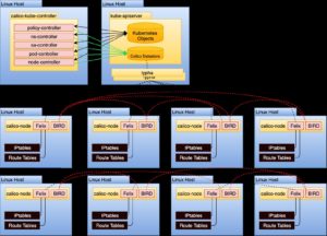 Abbildung 3: Externe Zusatzprodukte wie Calico erweitern Kubernetes zwar um Funktionen, drehen aber auch mächtig an der Komplexitätsschraube und werden dadurch Teil des Problems. Quelle: Vmware