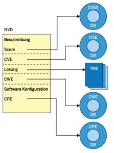 Abbildung 4: Die NVD reichert CVE-Einträge zu Schwachstellen mit vielen wertvollen Zusatzinfos an.