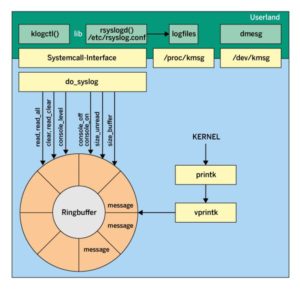 Abbildung 1: Die Architektur des Kernel-Log-Systems im Überblick.