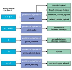 Abbildung 2: Per »sysctl« lässt sich das Log-System konfigurieren.