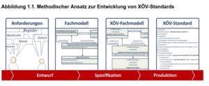 Abbildung 2: Von der Anforderung zum Standard: Das Handbuch definiert und erkl&auml;rt die Methodik der X&Ouml;V.