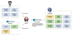 Abbildung 3: Github und Gitlab bieten mittlerweile umfangreiche CI/CD-Funktionen für Docker. Auch Standardlösungen wie Jenkins versuchen an dieser Stelle zu punkten. Sie entbinden den Entwickler von der strikten Abhängigkeit von einer spezifischen Git-Lösung. Quelle: Gary Stafford
