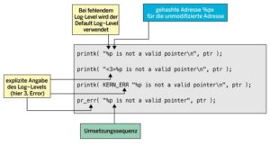 Abbildung 3: Diverse »printk()«-Varianten erhöhen die Lesbarkeit.