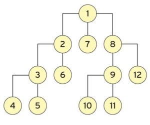 Abbildung 5: Die Depth-First-Methode der Baumdurchquerung.