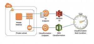 Abbildung 1: CloudFormation gilt als erste echte Orchestrierungsl&ouml;sung in Public Clouds und bietet viele M&ouml;glichkeiten, l&auml;sst sich zum gro&szlig;en Teil durch Ansible aber gut ersetzen. Quelle: Amazon