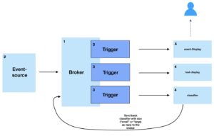 Abbildung 3: KNative Serving bietet einen Broker-Dienst f&uuml;r Events, der eingehende Events als Sink empf&auml;ngt und an definierte Ziele weiterleitet. Entwickler k&ouml;nnen auf diese Weise ein System aus Ereignissen und Reaktionen in ihren Diensten bauen. Quelle: KNative