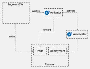 Abbildung 4: Der Activator spielt in KNative eine entscheidende Rolle. Er nimmt die meisten eingehenden Befehle entgegen und verarbeitet sie oder leitet sie an die zust&auml;ndigen Dienste von KNative weiter. Quelle: KNative