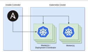 Abbildung 5: Auch Kubernetes und Ansible lassen sich gut verheiraten, wobei man aufpassen muss, nicht Orchestrierer auf Orchestrierer zu stapeln. Instanzen in Kubernetes lassen sich mit Ansible aber hervorragend administrieren. Quelle: Ansible