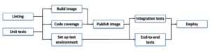 Abbildung 5: Tekton implementiert auf der Ebene der K8s-APIs Pipelines und die Infrastruktur, um Anwendungsabbilder f&uuml;r den Betrieb in Kubernetes zu bauen. Quelle: IBM