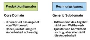 Abbildung 1: Die Core Domain Produktkonfigurator und die Generic Subdomain Rechnungslegung erhalten unterschiedliche Prioritäten.