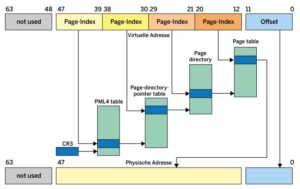 Abbildung 1: Komplex, aber effektiv: das Memory Management per Four-Level-Paging.