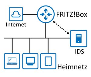 Abbildung 1: Der RasPi sitzt im Heimnetzwerk und holt sich die Kopien aller IP-Pakete von der Fritzbox.