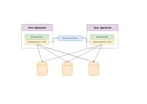 Abbildung 1: Von Haus aus ist ShardingSphere eigentlich eine JDBC-Anwendung und mithin f&uuml;r die Nutzung in Java-Umgebungen konzipiert. F&uuml;r die Anwendungen und Clients ist es transparent. Quelle: ShardingSphere