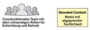 Abbildung 2: Ein crossfunktionales Team arbeitet an einem Bounded Context.
