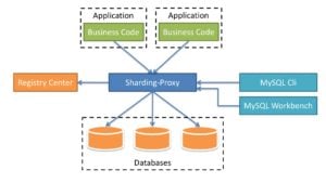 Abbildung 2: Der ShardingSphere Proxy liefert vergleichbare Funktionen wie die JDBC-Implementation, kommt aber ohne die Java-Schnittstelle aus und ist insofern generischer nutzbar. Quelle: ShardingSphere