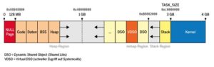 Abbildung 2: 32-Bit-Systeme unterst&uuml;tzen einen Adressraum von 4&nbsp;GByte.
