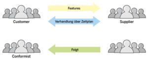 Abbildung 3: Die beiden Beziehungsarten zwischen Teams in Domain-driven Design – Customer/Supplier und Conformist – folgen unterschiedlichen Regeln.