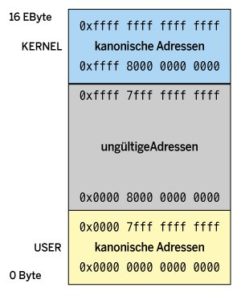 Abbildung 3: 64-Bit-Systeme nutzen nur einen kleinen Teil des Adressraums.