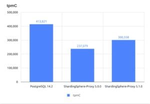 Abbildung 3: Selbst bei Verwendung von ShardingSphere Proxy, der langsameren der beiden Varianten, betr&auml;gt der Performance-Overhead bei PostgreSQL deutlich unter 25&nbsp;Prozent. Quelle: ShardingSphere