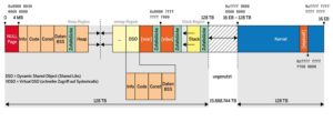 Abbildung 5: Der virtuelle Adressraum einer 64-Bit-Architektur.