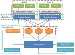 Abbildung 5: Zum JDBC-Treiber und dem Proxy soll sich absehbar das f&uuml;r den Betrieb der L&ouml;sung in Clouds optimierte ShardingSphere Sidecar gesellen. Eine produktionsreife Version lag zu Redaktionsschluss allerdings noch nicht vor. Quelle: ShardingSphere