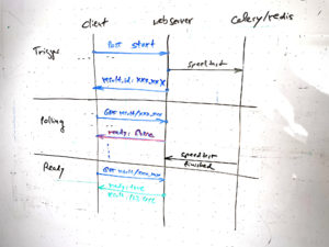 Abbildung 1: Diagramm der Client-Server-Kommunikation.