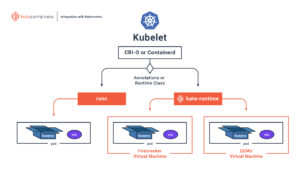 Abbildung 4: Kata Containers bietet eine CRI-O-kompatible Laufzeitumgebung für den Betrieb von Containern, verschachtelt die Container dabei jedoch auf Wunsch in Firecracker-Instanzen. Quelle: Kata Containers