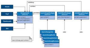 Abbildung 8: Das Stragegy-Muster kapselt Familien von Algorithmen. Das erm&ouml;glicht, Algorithmen leicht zuzuweisen und auszutauschen, sogar zur Laufzeit. Das gezeigte Beispiel weist grafischen Elementen verschiedene Formatierungsalgorithmen zu.