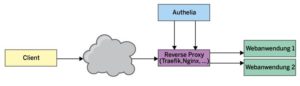 Abbildung 1: Der Reverse Proxy legt jede eingehende Anfrage Authelia vor, das den Zugriff explizit freigeben muss.