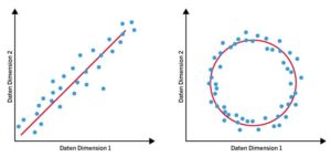 Abbildung 1: Jeder Punkt des Kreises ist gleich weit vom Mittelpunkt entfernt. Daher genügt der Radius, um einen Punkt auf dem Kreis zu bestimmen. Der Kreis hat also die Dimension 1, auf die sich die zweidimensionale Punktwolke (rechts) reduzieren lässt.