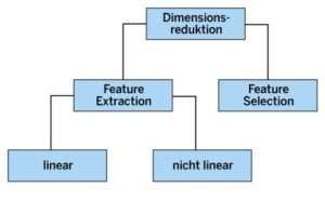 Abbildung 2: Feature Extraction und Feature Selection sind die beiden grundsätzlichen Methoden der Dimensionsreduktion.