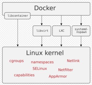 Abbildung 2: Container f&uuml;gen auf Linux-Systemen zwar eine Abstraktionsebene hinzu. Das l&auml;sst sich aber verkraften, solange SDN und SDS au&szlig;en vor bleiben. Quelle: MDPI