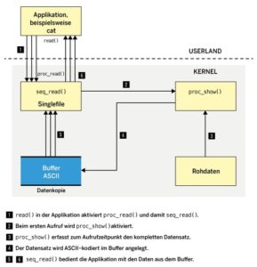 Abbildung 3: Dank Singlefile erhalten Applikationen konsistente Daten.