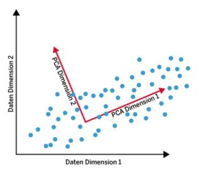 Abbildung 3: Das PCA-Koordinatensystem entsteht durch Rotation des ursprünglichen Koordinatensystems. Wenn Sie danach nur noch die Varianz der Daten entlang der ersten PCA-Dimension betrachten, haben Sie die Dimensionalität reduziert.
