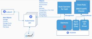 Abbildung 3: Rook auf Kubernetes liefert bereits eine erkleckliche Summe von Layern: Kubernetes mit SDN, die APIs, die Kubernetes-Pods und darin die RADOS-Dienste, die schlie&szlig;lich die Ceph-Frontends nutzen &ndash; Layer Cake vom Feinsten. Quelle: Cagri Ersen